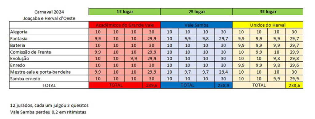 Tabela dos votos do Carnaval de Joaçaba 2024 