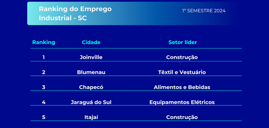 A cidade de Joinville liderou a geração de empregos industriais em Santa Catarina, seguida por Blumenau, Chapecó, Jaraguá do Sul e Itajaí