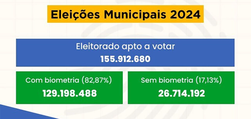 Em SC, o cadastramento biométrico atingiu 4.826.877 pessoas