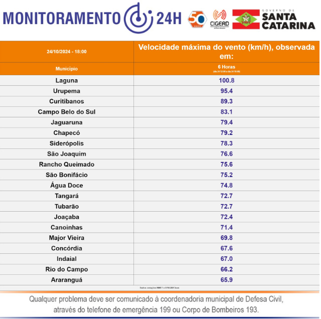 Fonte: Dados enviados por GEMAL/SDC – 24/10 – 18:50