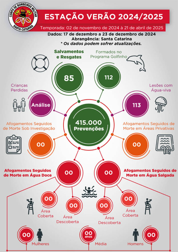 Alta temporada intensifica trabalho inclusivo dos guarda–vidas em SC