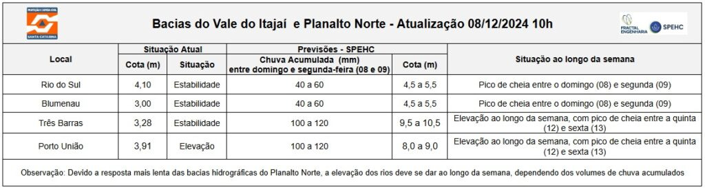 Previsão do tempo de SC indica chuva persistente e volumosa para os próximos dias