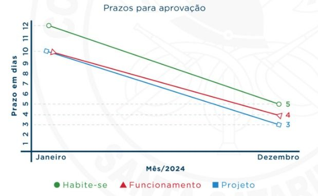 CBMSC atendeu mais de 163 mil pessoas e recebeu mais de 608 mil chamadas em 2024