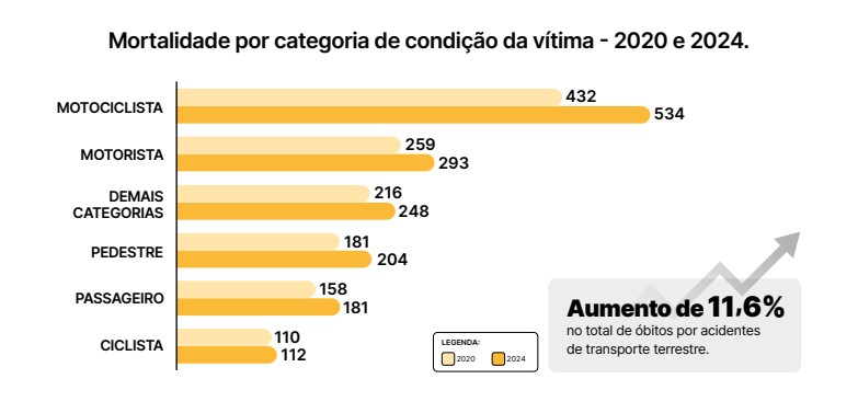 Secretaria da Saúde de SC alerta para alta de mortes no trânsito catarinense