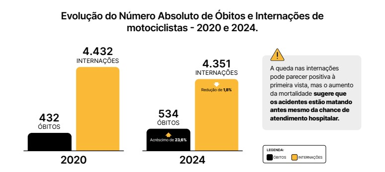Secretaria da Saúde de SC alerta para alta de mortes no trânsito catarinense