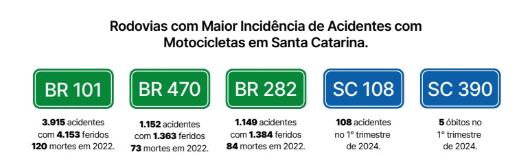Secretaria da Saúde de SC alerta para alta de mortes no trânsito catarinense