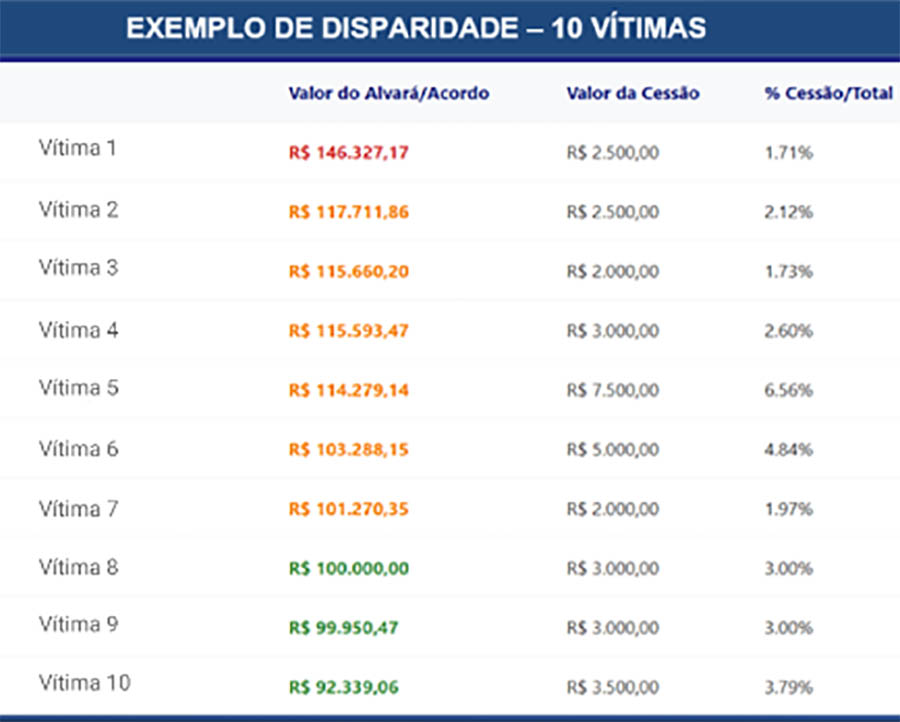 casos concretos demonstram a disparidade entre os valores liberados pela Justiça e os pagamentos efetivamente realizados às vítimas