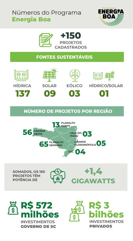Programa Energia Boa SC destrava investimentos e beneficia 48 hidrelétricas no estado