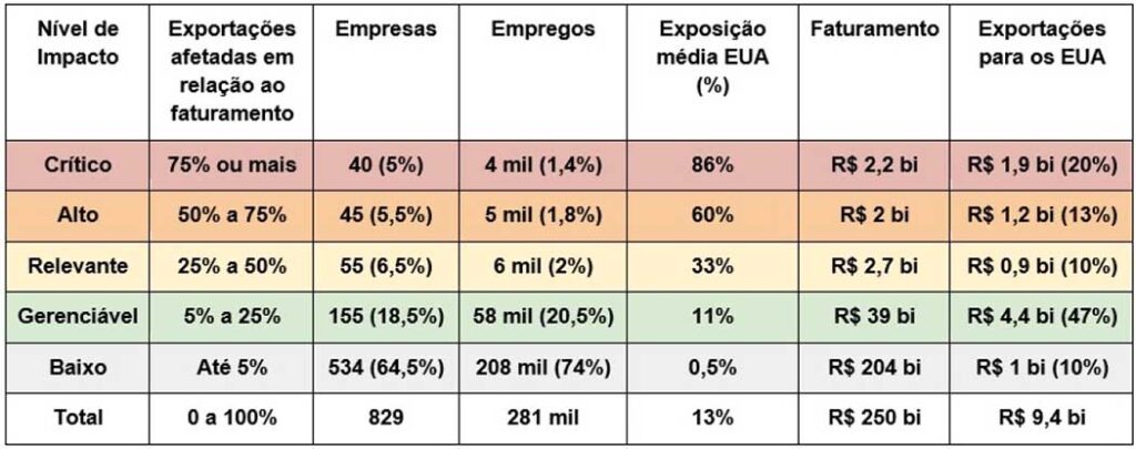 Governo SC medidas contra tarifaço