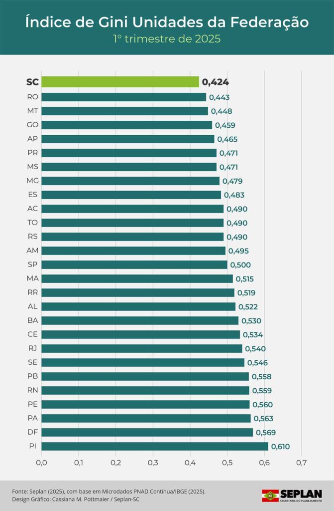 Com exceção de 2021, Santa Catarina lidera o ranking nacional com o menor Índice de Gini no primeiro trimestre de cada ano