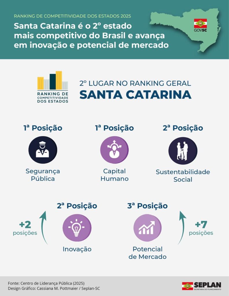 Santa Catarina segue como o estado mais seguro do Brasil