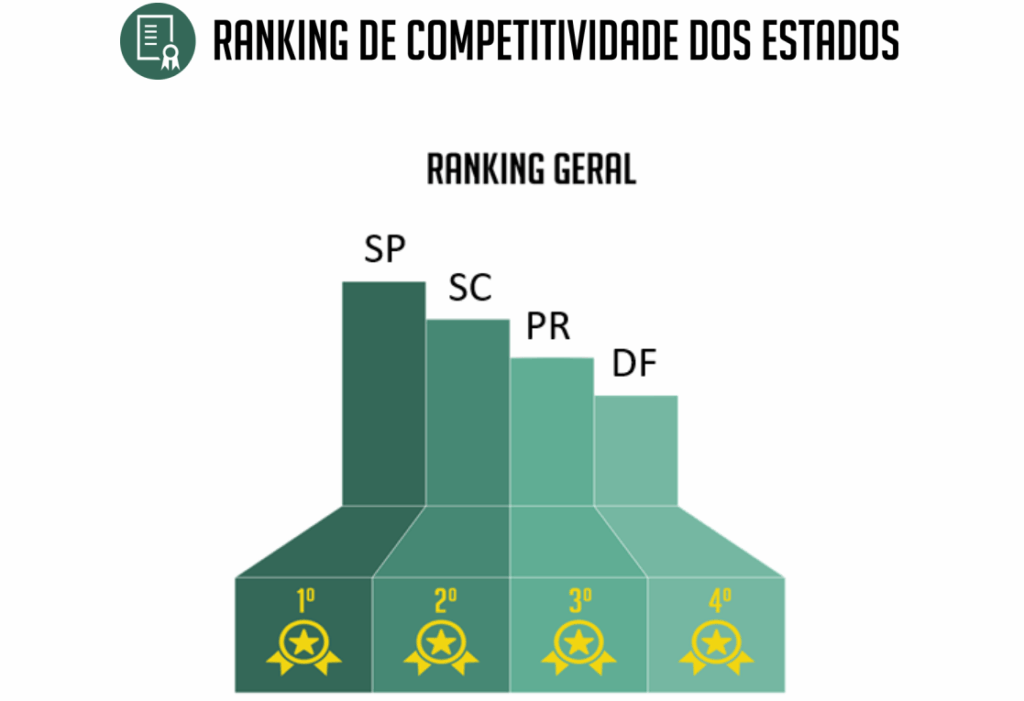 Santa Catarina segue como o estado mais seguro do Brasil