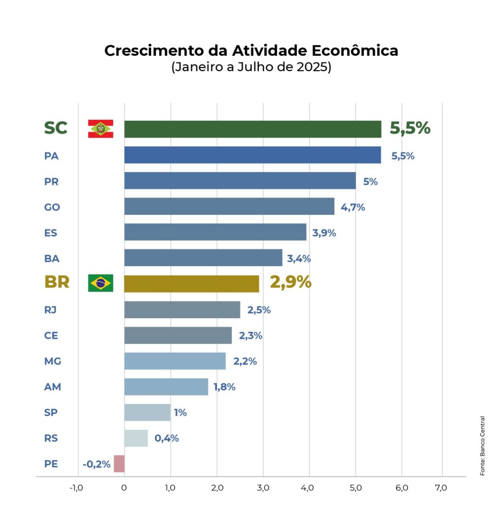 SC lidera crescimento da atividade econômica no país com alta de 5,5%