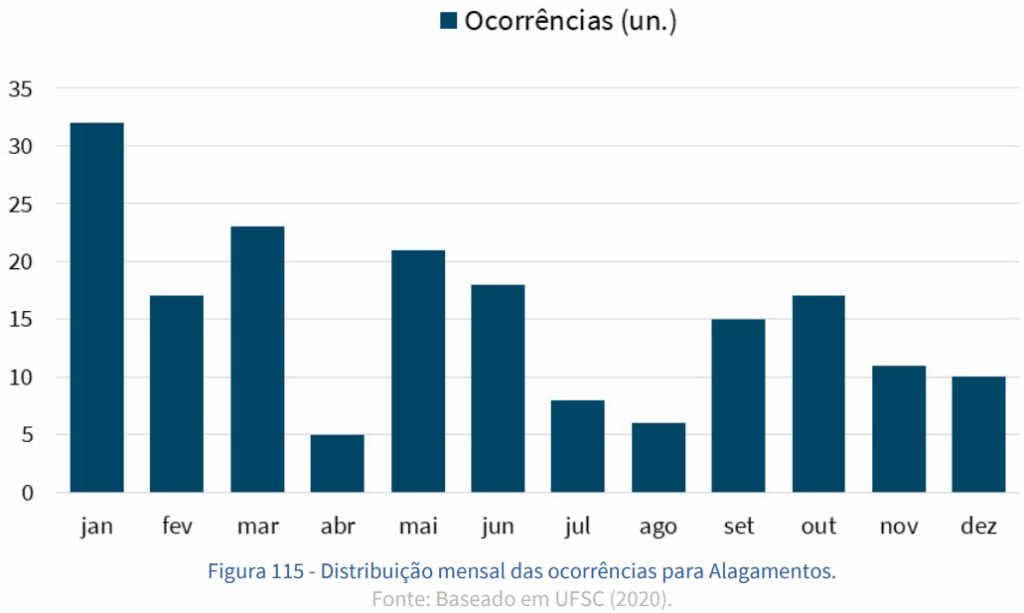 Primavera será marcada por chuvas mais frequentes em SC