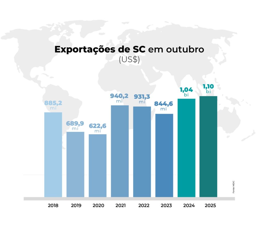 Exportações de SC crescem 5,2% em outubro e atingem resultado histórico