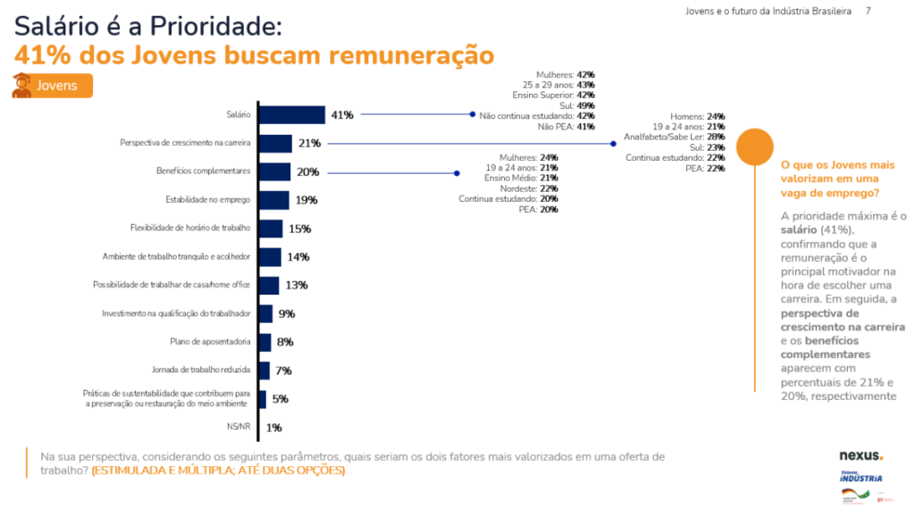 Jovens priorizam salário, possibilidade de crescimento e benefícios, mostra pesquisa