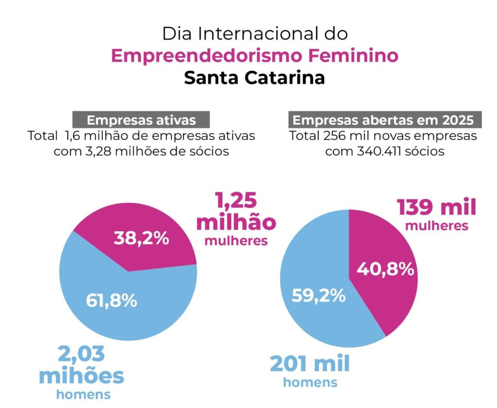 Dia do Empreendedorismo Feminino (19/11): SC tem mais de 1,2 milhão de mulheres empreendedoras