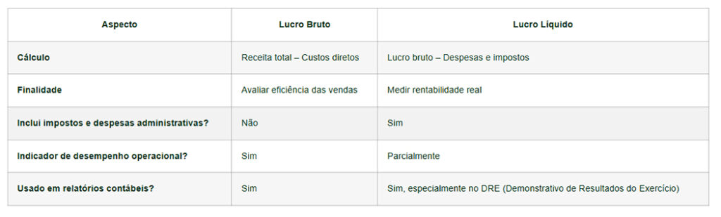 diferença entre liquido e bruto Salário Líquido vs Salário Bruto: quais as diferenças?