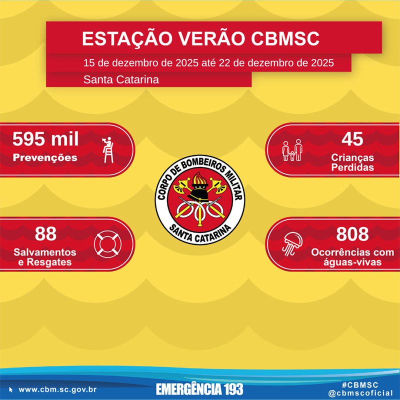 Estação Verão: Aumento no númeto de guardas-vidas reforça ações de prevenção em SC