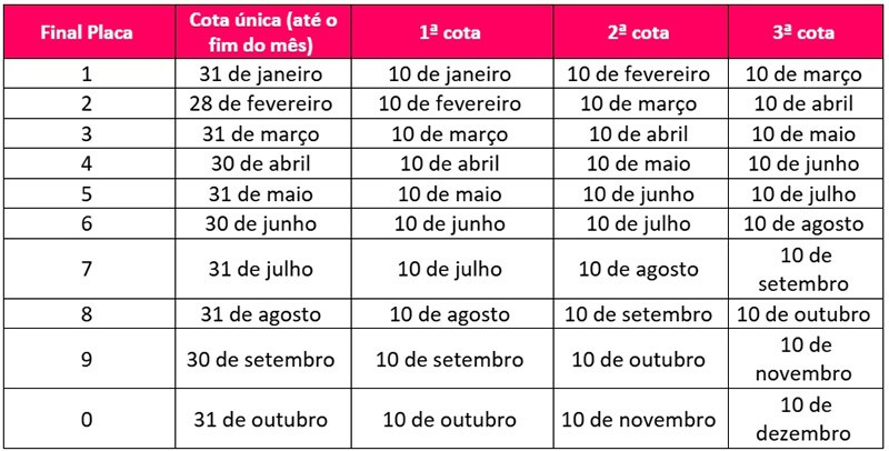 IPVA 2026 em Santa Catarina já está em vigor; pagamentos seguem ao longo de janeiro