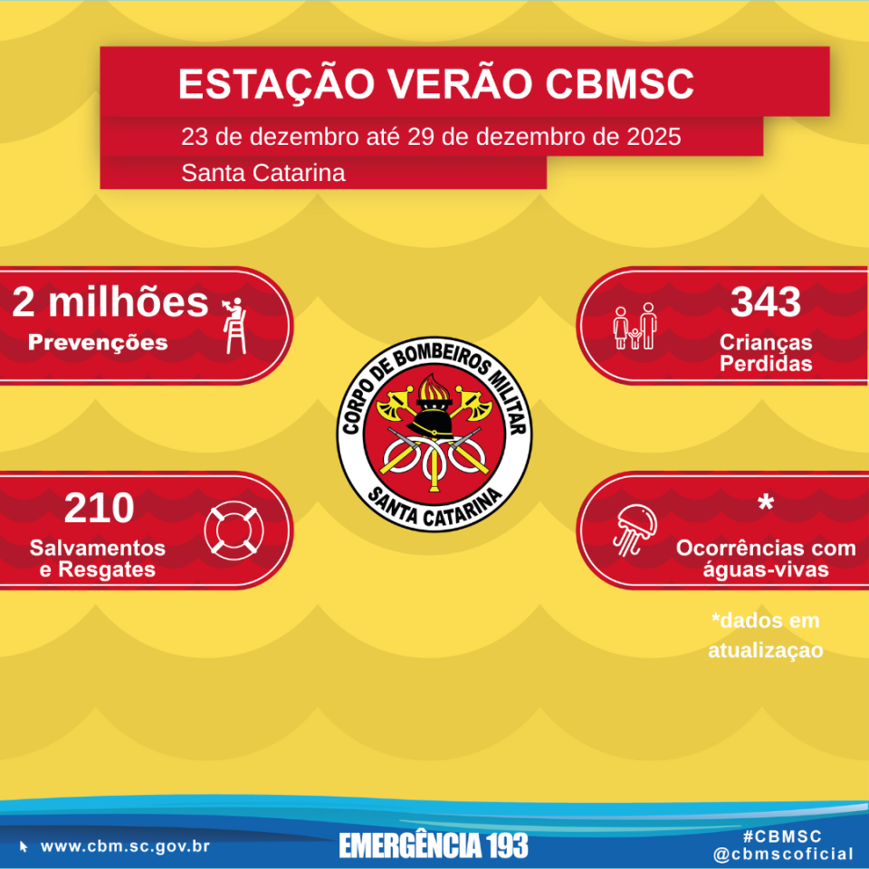 Estação Verão: Projeto Praia Acessível do CBMSC promove inclusão nas praias de SC
