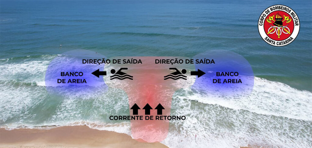 CBMSC alerta: maioria dos afogamentos no mar acontece em áreas com corrente de retorno