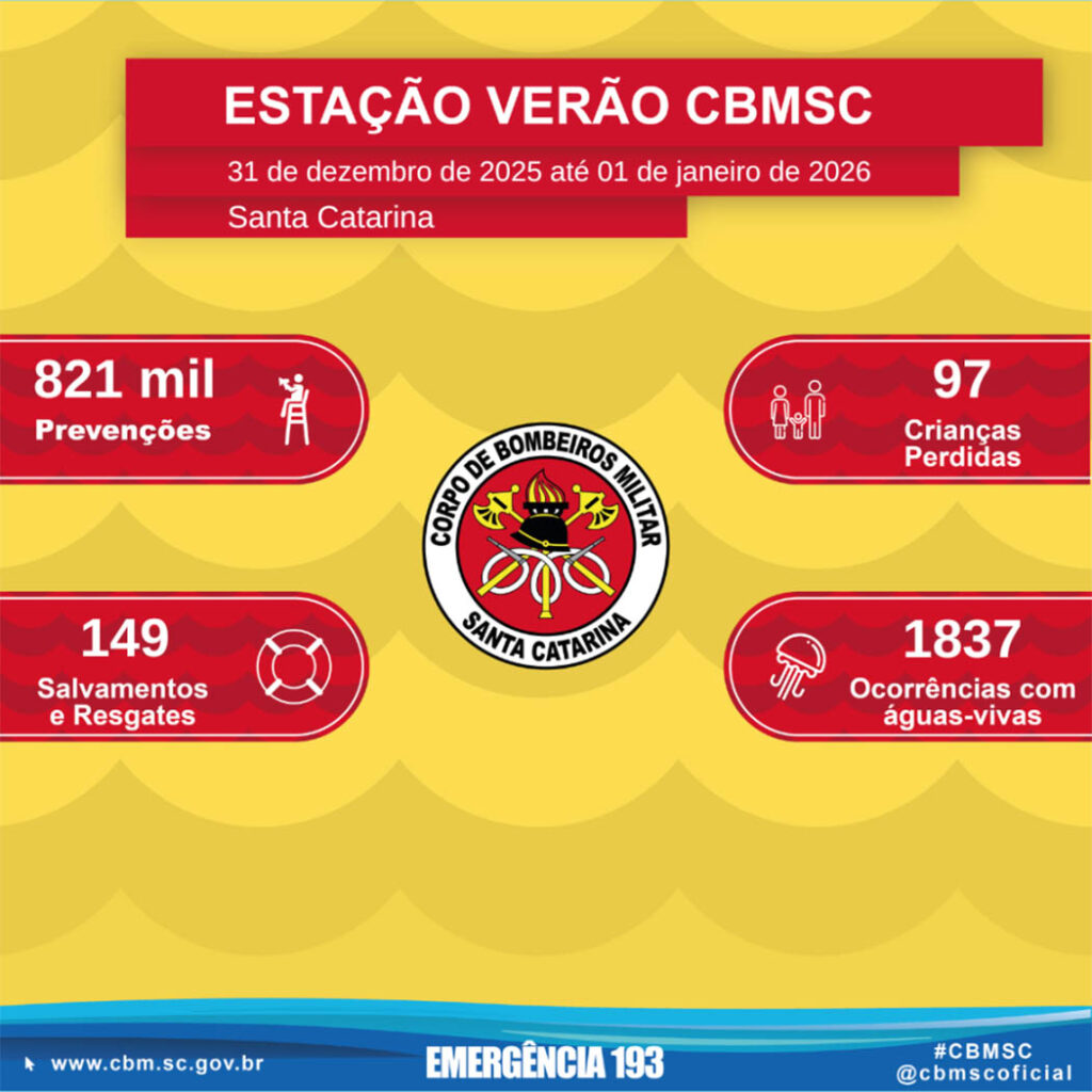 Mais de 800 mil ações de prevenção marcam atuação do CBMSC no réveillon em SC 