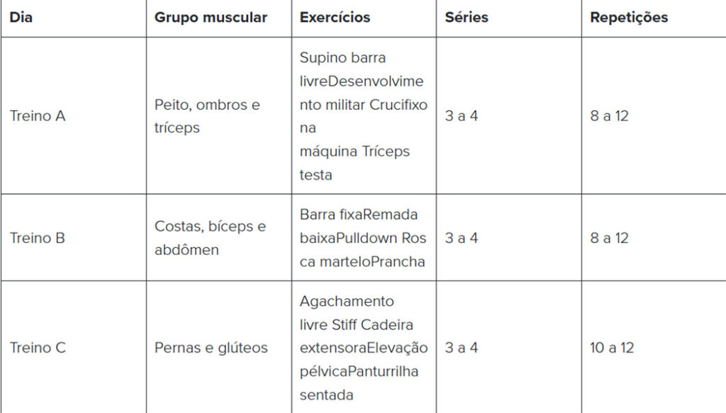 Treino ABC: o que é, como montar, benefícios e exemplos de fichas