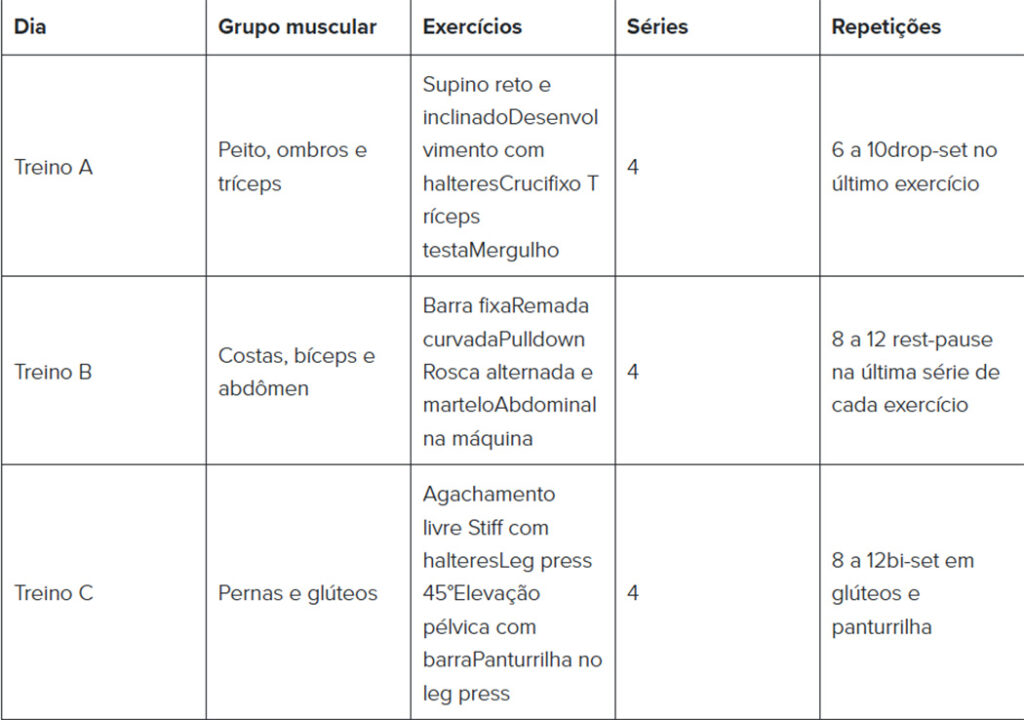 Treino ABC: o que é, como montar, benefícios e exemplos de fichas