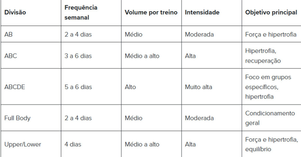 Treino ABC: o que é, como montar, benefícios e exemplos de fichas