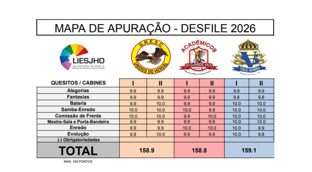 Mapa da Apuração das Notas