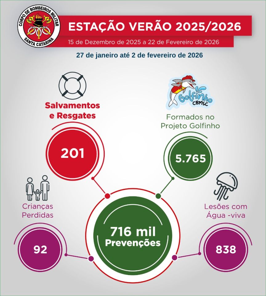 Reforço em ações de prevenção do CBMSC garante semana sem mortes por afogamento nas praias de SC