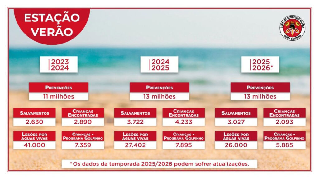 CBMSC encerra alta temporada com média de 43 salvamentos por dia e inicia pós-temporada no litoral catarinense