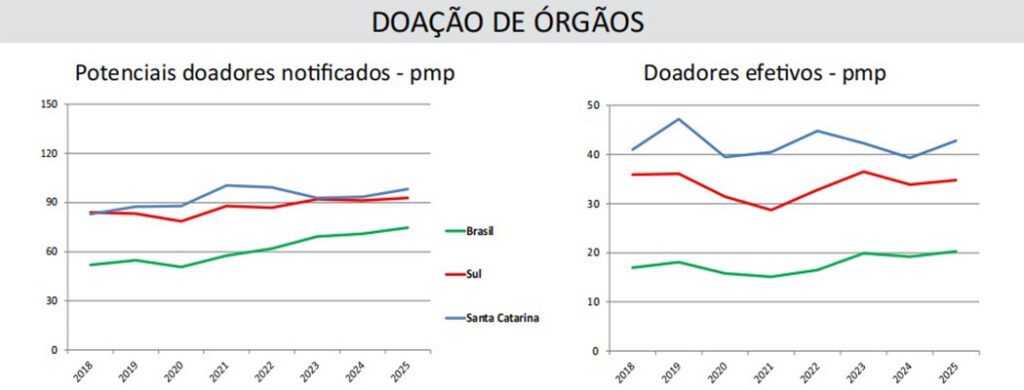 SC segue na liderança em doação de órgãos no país e impactou mais de 26 mil vidas