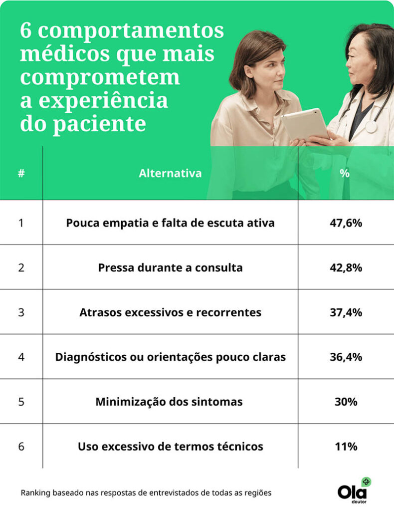 Falta de empatia é o comportamento médico que mais compromete a experiência dos pacientes no Brasil, mostra estudo 