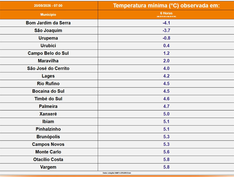Frio intenso chega a Santa Catarina nesta quinta-feira com mínimas de -5°C