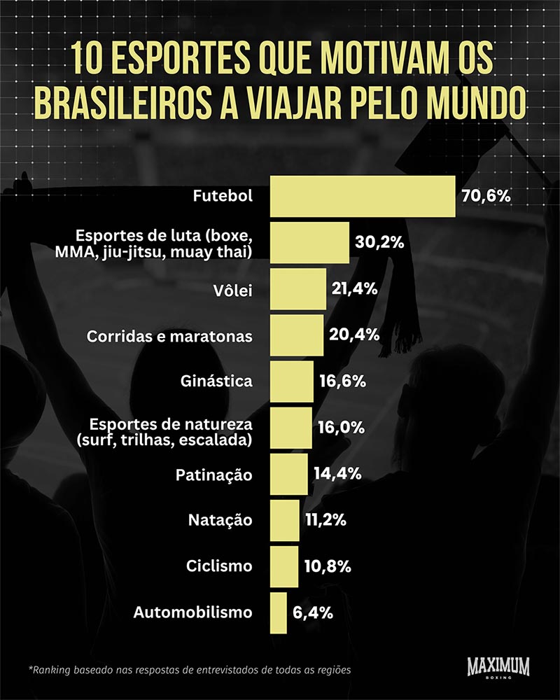 SC está entre os 10 estados mais buscados para fazer turismo esportivo, diz estudo
