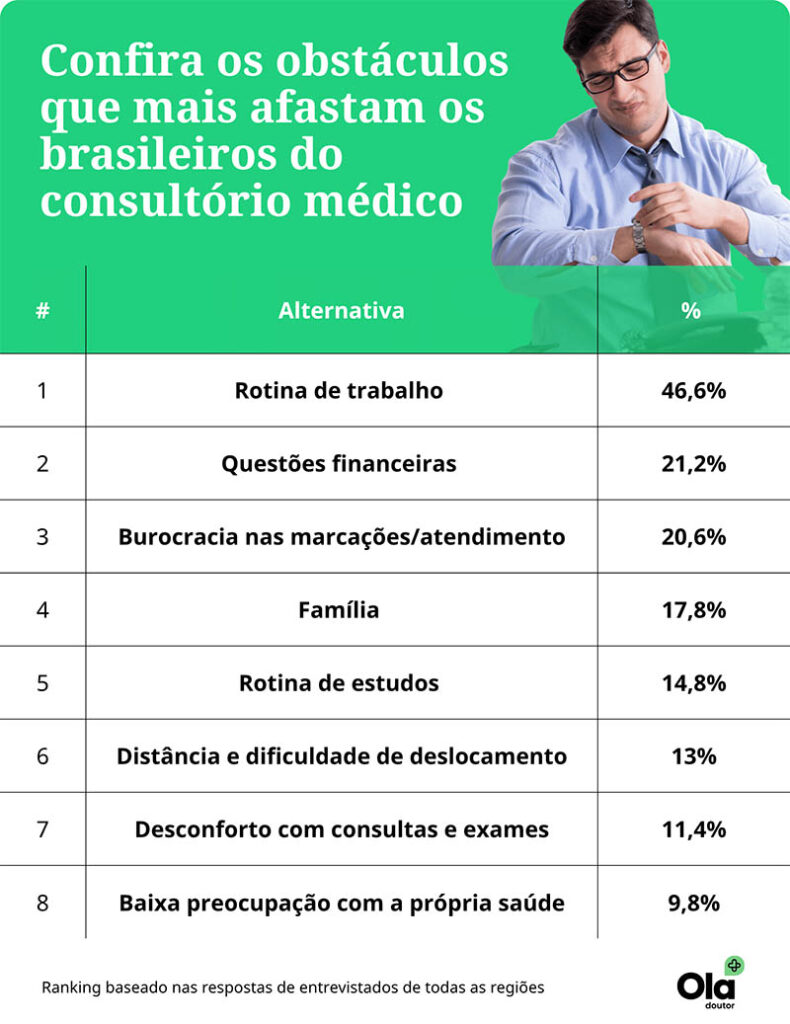 Falta de empatia é o comportamento médico que mais compromete a experiência dos pacientes no Brasil, mostra estudo 