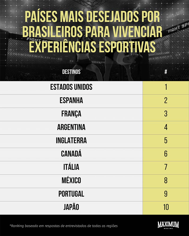 SC está entre os 10 estados mais buscados para fazer turismo esportivo, diz estudo