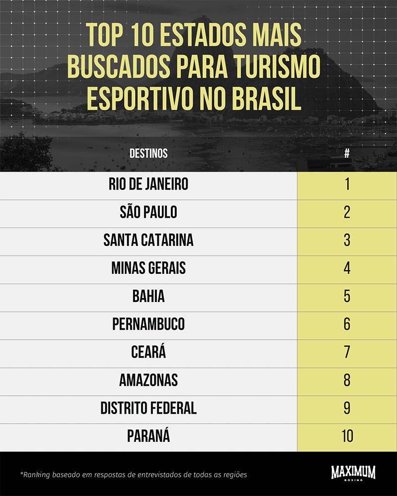 SC está entre os 10 estados mais buscados para fazer turismo esportivo, diz estudo