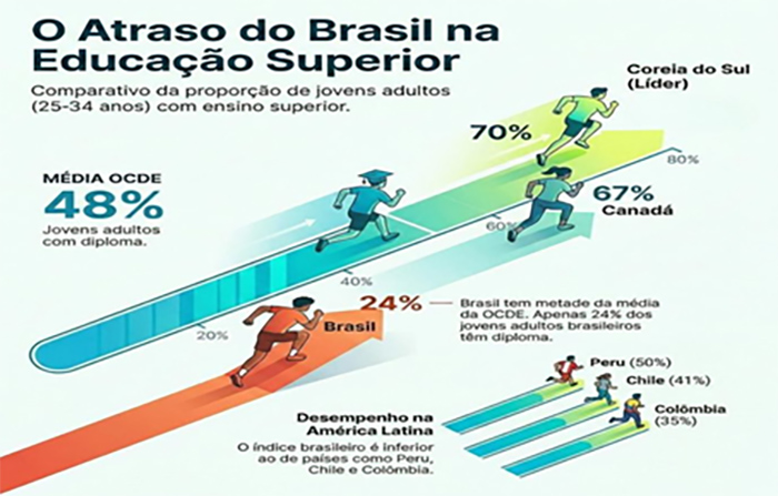 Educação Brasileira
