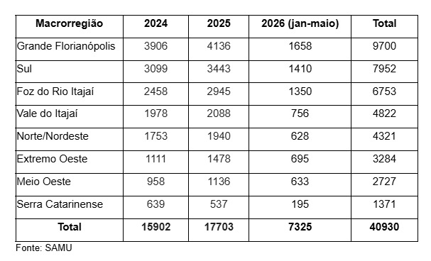 Samu SC alerta para prevenção a quedas após mais de 7 mil atendimentos este ano