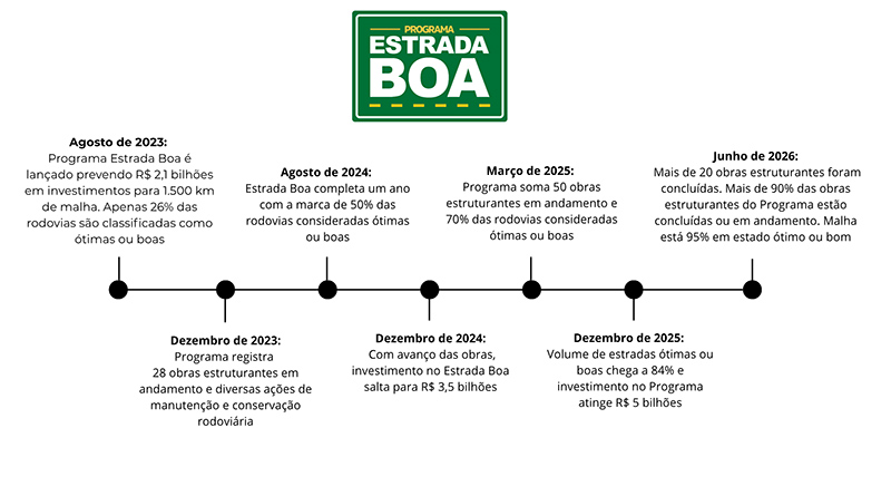 Estrada Boa: 92% das obras estruturantes estão concluídas ou em andamento