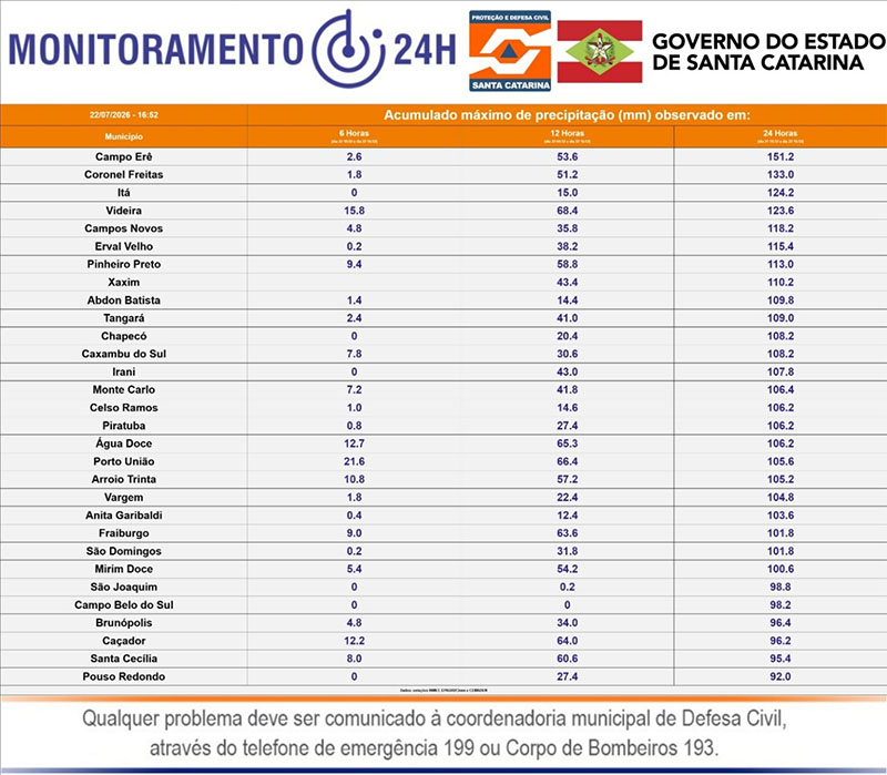 24 municípios de Santa Catarina registraram mais de 100 mm de chuva em apenas um dia