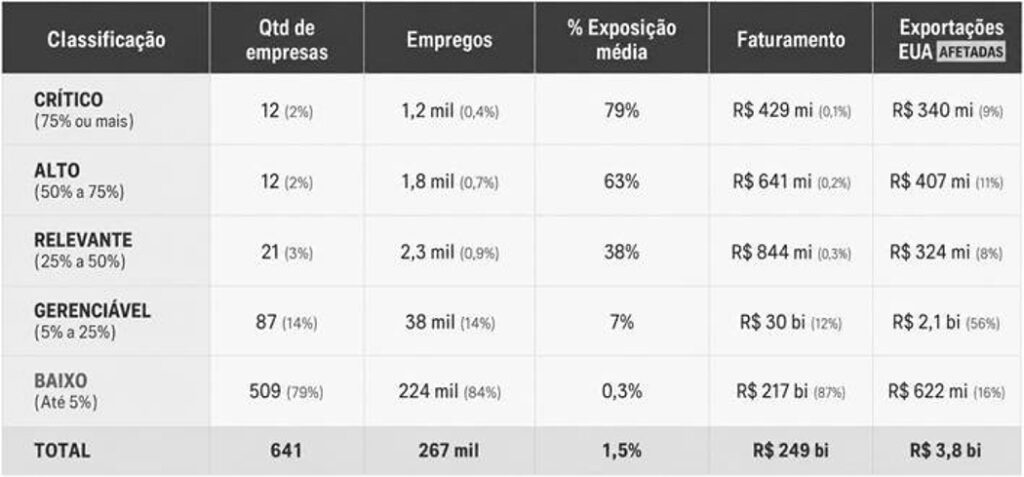 Exportadoras de SC impactadas por tarifaço terão acesso a pacote de até R$ 186 milhões do Estado