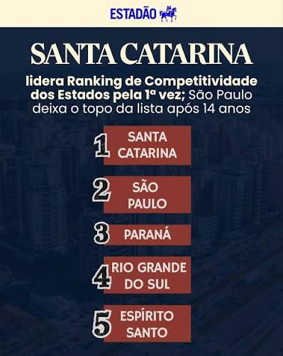 Santa Catarina supera São Paulo e assume liderança nacional em competitividade