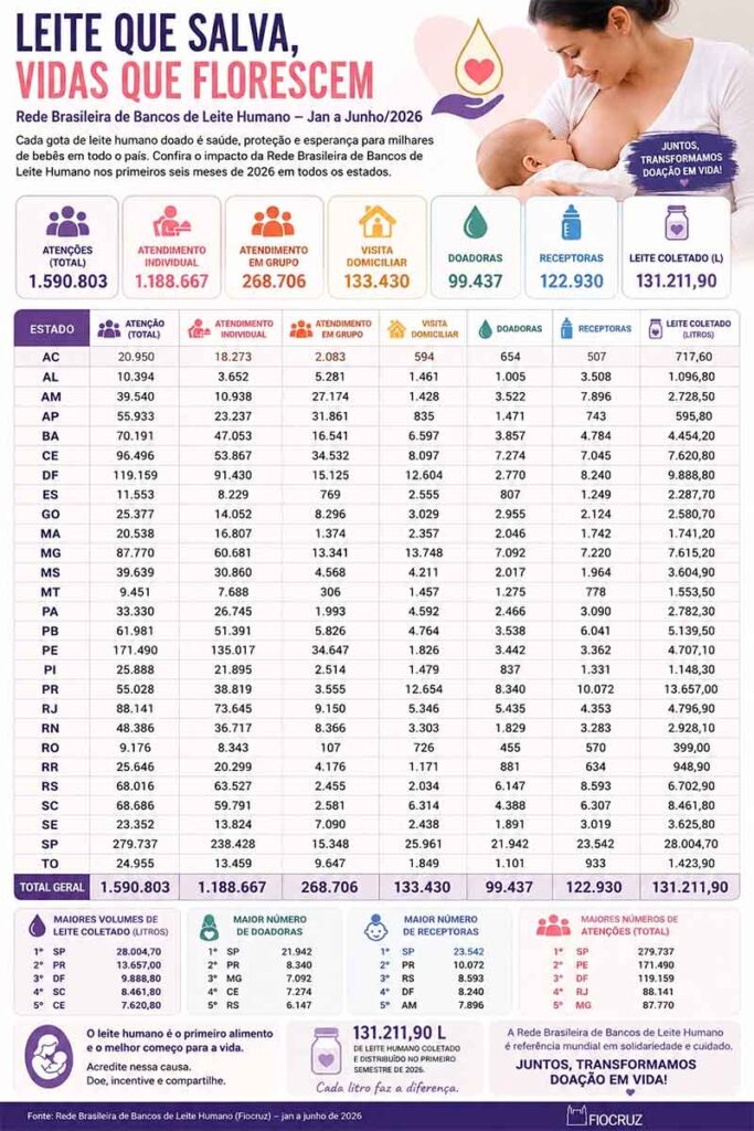 Agosto Dourado: doação de leite materno já ultrapassa 8 mil litros em SC