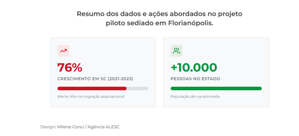 Florianópolis sedia esta semana prova piloto do censo nacional sobre população de rua