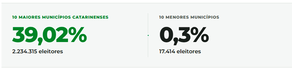 Eleições 2026: 10 maiores cidades de SC concentram 39,02% dos eleitores