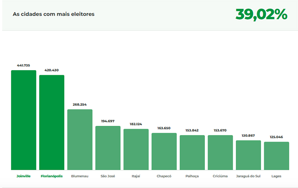 Eleições 2026: 10 maiores cidades de SC concentram 39,02% dos eleitores